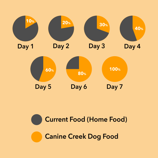 Canine Creek Ultra Premium Puppy/Adult 30kg