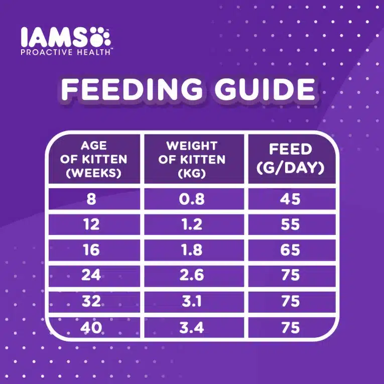 10270289_IAMS_Dry_Cat_Food_Mother___Kitten_3kg__7__FEEDING_GUIDE
